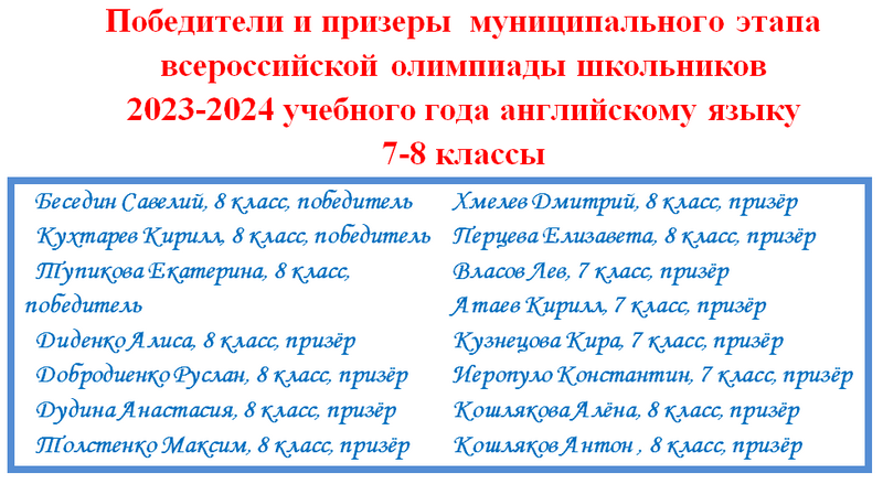 Поздравляем победителей и призёров по английскому языку!.