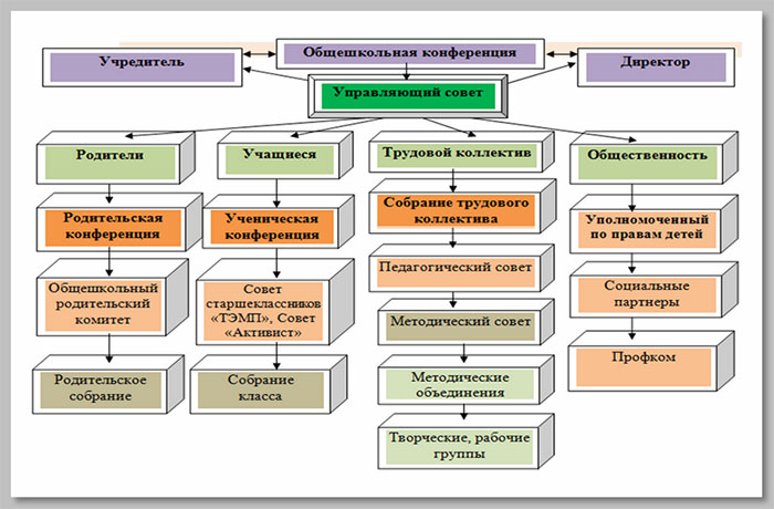 Управляющий совет.